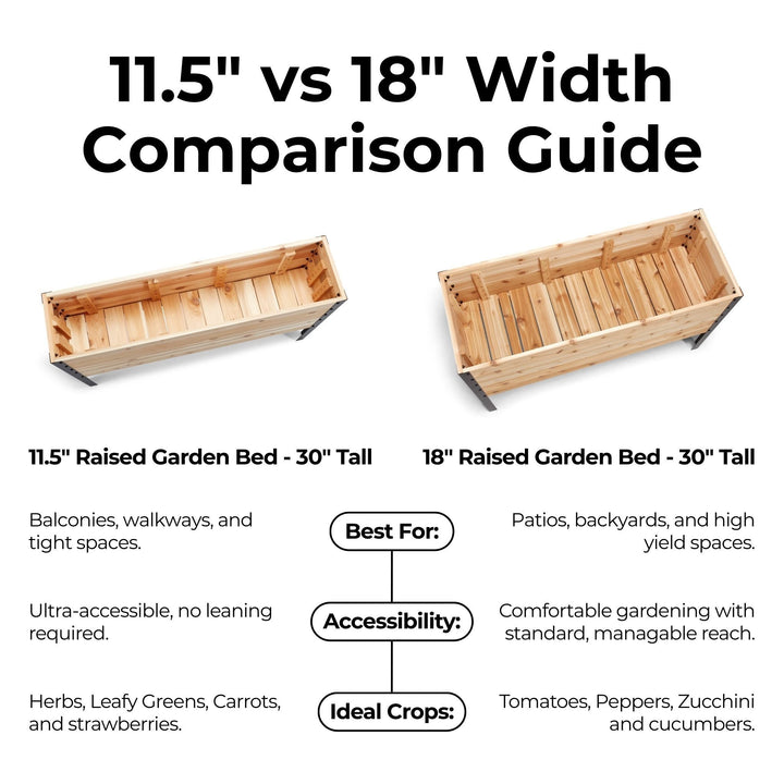 Comparison guide for 11.5" and 18" raised garden beds with text on accessibility and ideal crops.